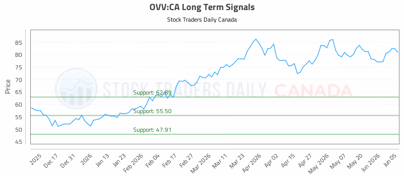 Stock Chart for OVV:CA