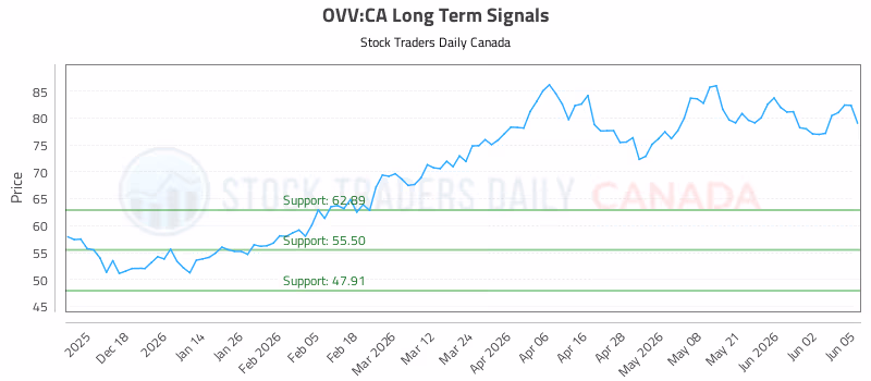 Stock Chart for OVV:CA