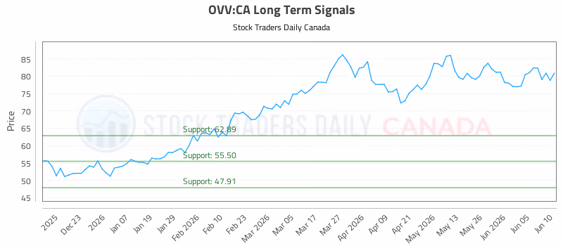 Stock Chart for OVV:CA