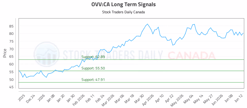 Stock Chart for OVV:CA