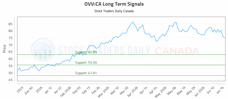 Stock Chart for OVV:CA
