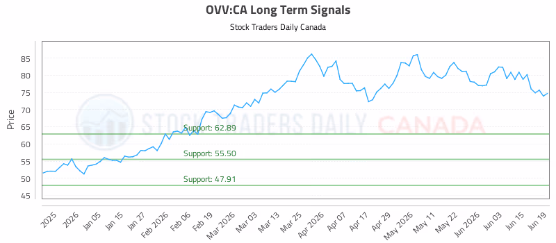 Stock Chart for OVV:CA