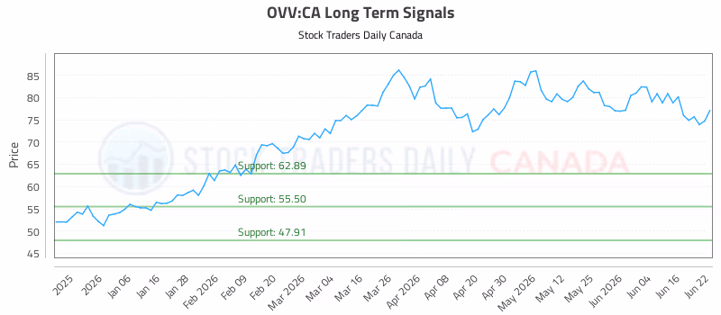 Stock Chart for OVV:CA