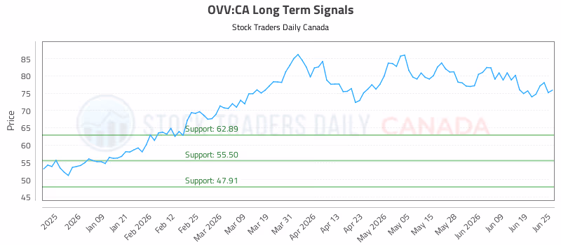 Stock Chart for OVV:CA