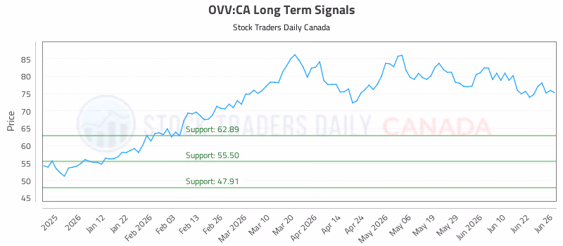 Stock Chart for OVV:CA