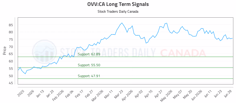 Stock Chart for OVV:CA