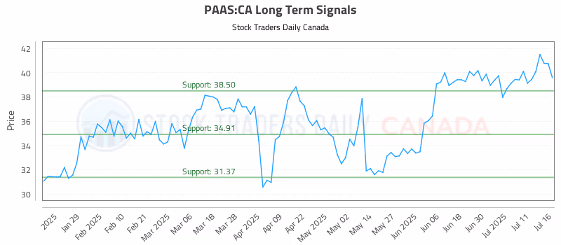 Stock Chart for PAAS:CA