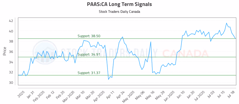 Stock Chart for PAAS:CA