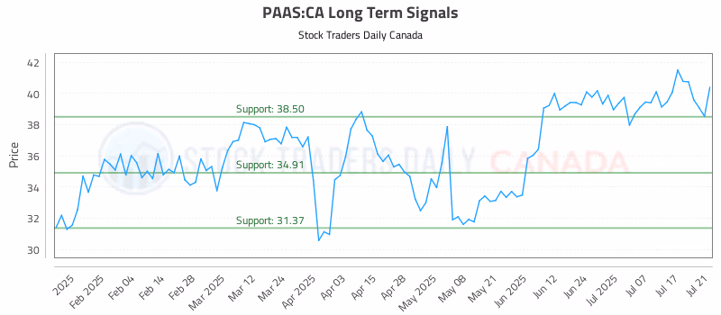Stock Chart for PAAS:CA