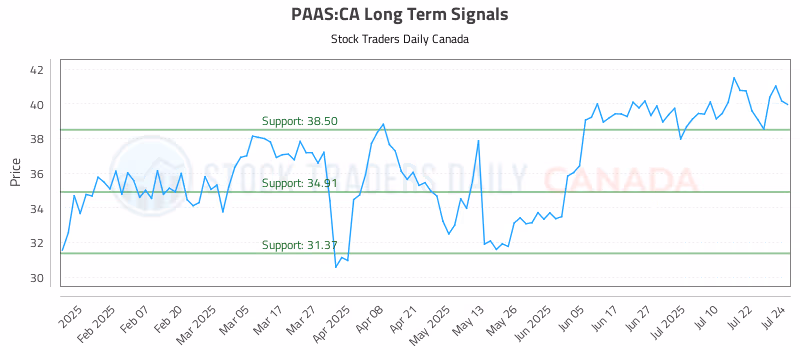 Stock Chart for PAAS:CA