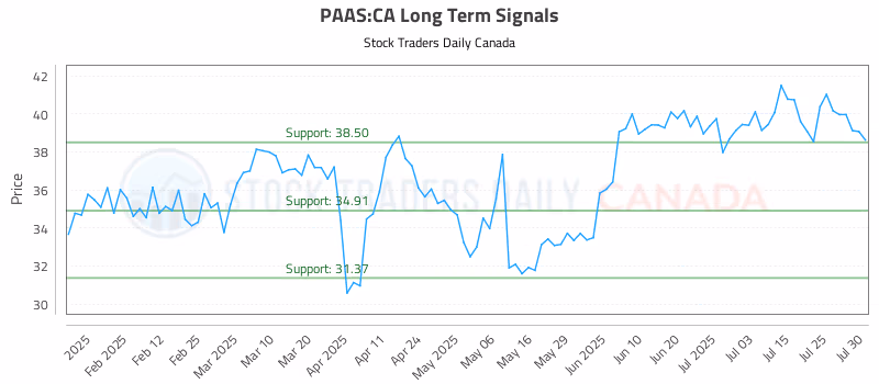 Stock Chart for PAAS:CA