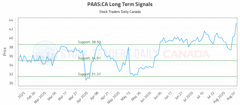 Stock Chart for PAAS:CA