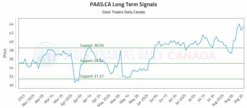 Stock Chart for PAAS:CA