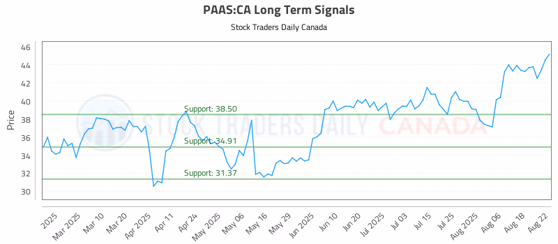 Stock Chart for PAAS:CA