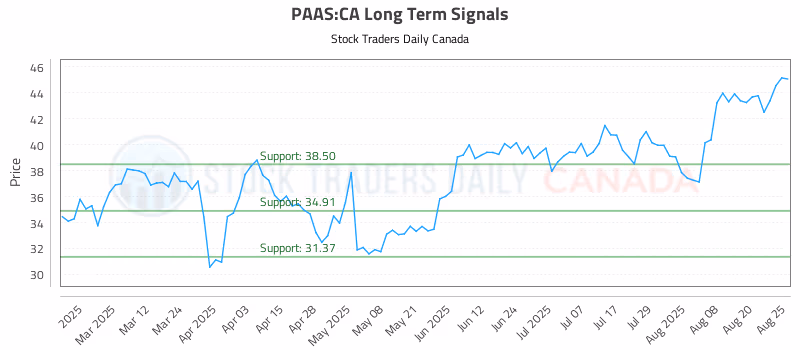 Stock Chart for PAAS:CA