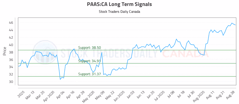 Stock Chart for PAAS:CA