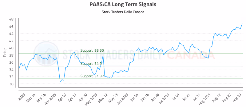 Stock Chart for PAAS:CA