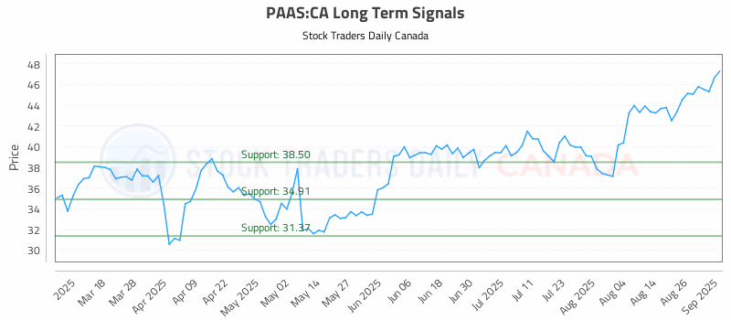 Stock Chart for PAAS:CA