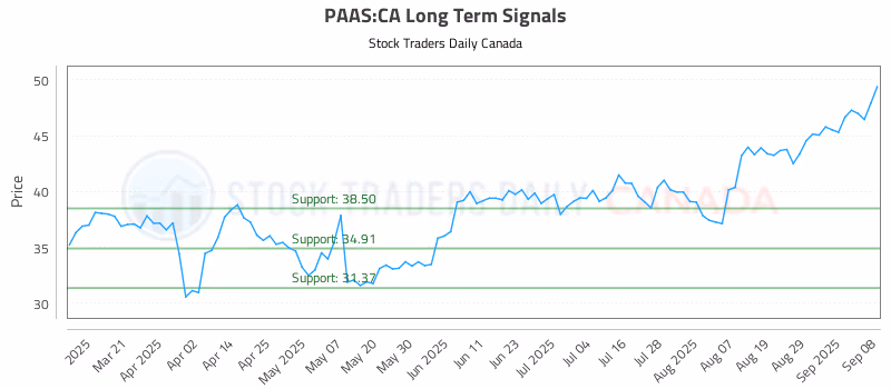 Stock Chart for PAAS:CA