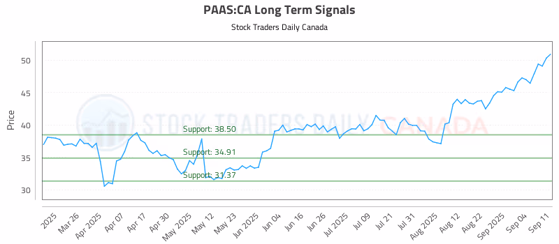 Stock Chart for PAAS:CA