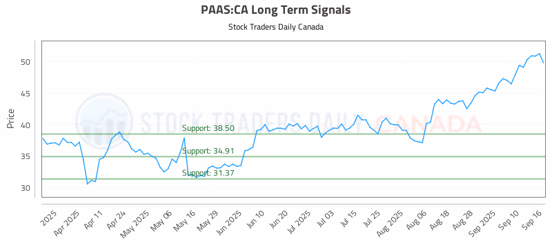 Stock Chart for PAAS:CA