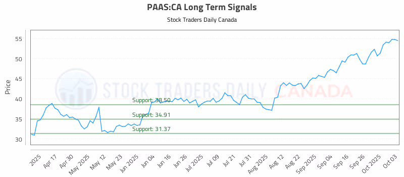 Stock Chart for PAAS:CA