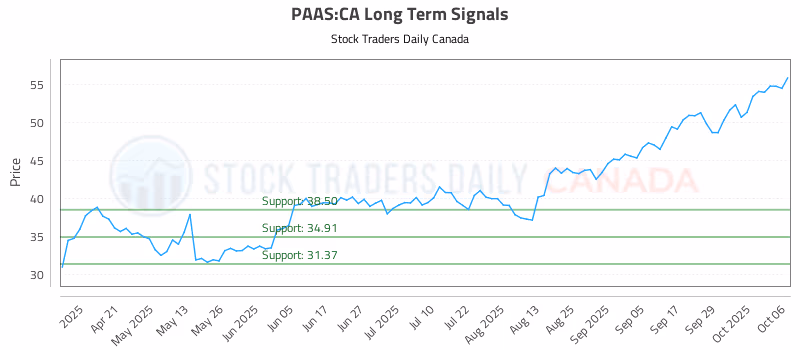 Stock Chart for PAAS:CA