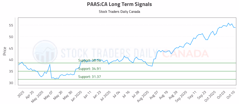 Stock Chart for PAAS:CA