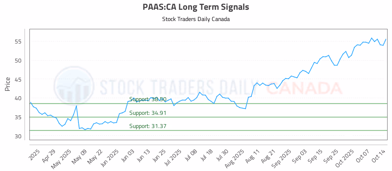 Stock Chart for PAAS:CA