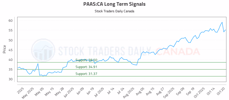 Stock Chart for PAAS:CA