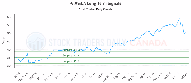 Stock Chart for PAAS:CA