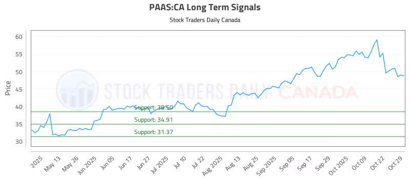 Stock Chart for PAAS:CA