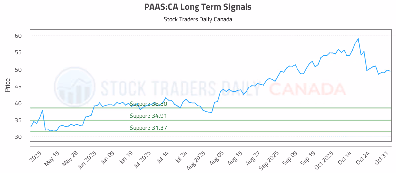 Stock Chart for PAAS:CA