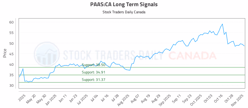 Stock Chart for PAAS:CA