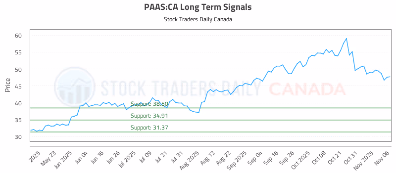 Stock Chart for PAAS:CA