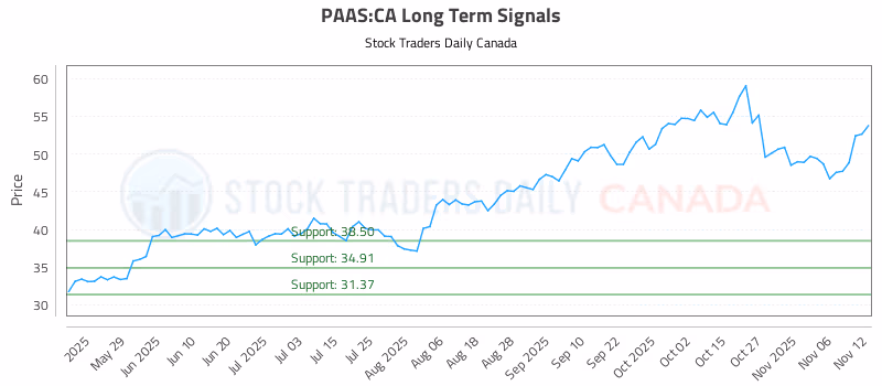Stock Chart for PAAS:CA
