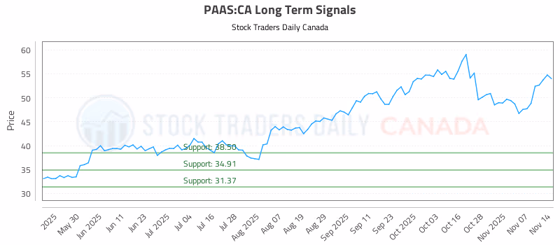 Stock Chart for PAAS:CA