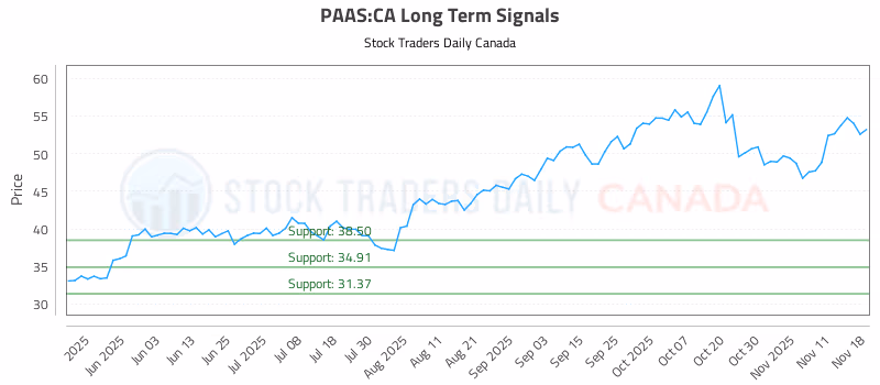 Stock Chart for PAAS:CA
