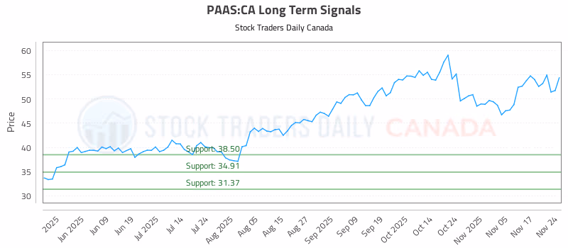 Stock Chart for PAAS:CA