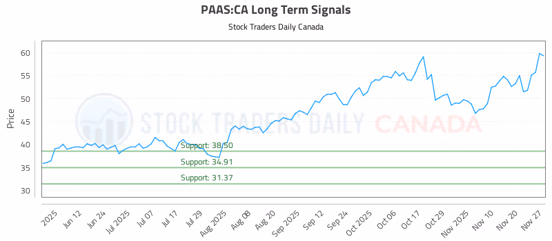 Stock Chart for PAAS:CA