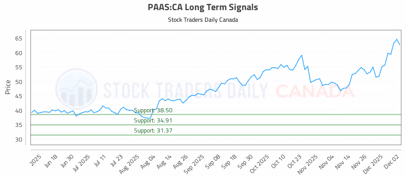Stock Chart for PAAS:CA