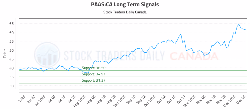 Stock Chart for PAAS:CA