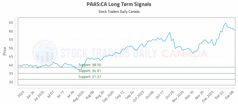 Stock Chart for PAAS:CA
