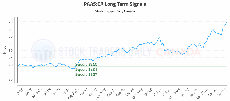 Stock Chart for PAAS:CA