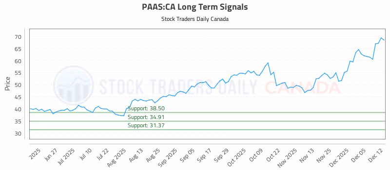 Stock Chart for PAAS:CA