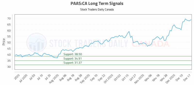 Stock Chart for PAAS:CA