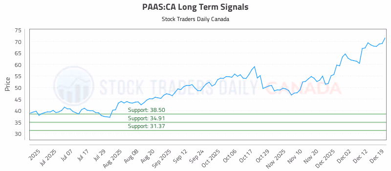 Stock Chart for PAAS:CA