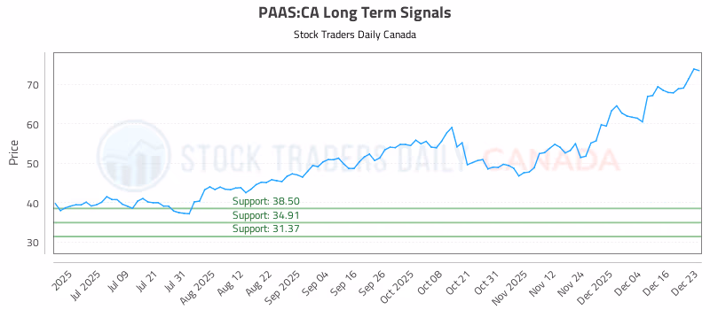 Stock Chart for PAAS:CA
