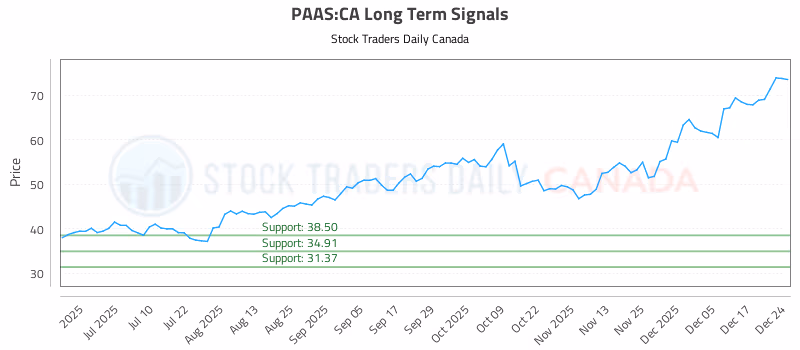 Stock Chart for PAAS:CA