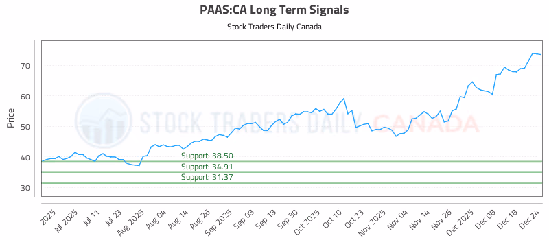 Stock Chart for PAAS:CA